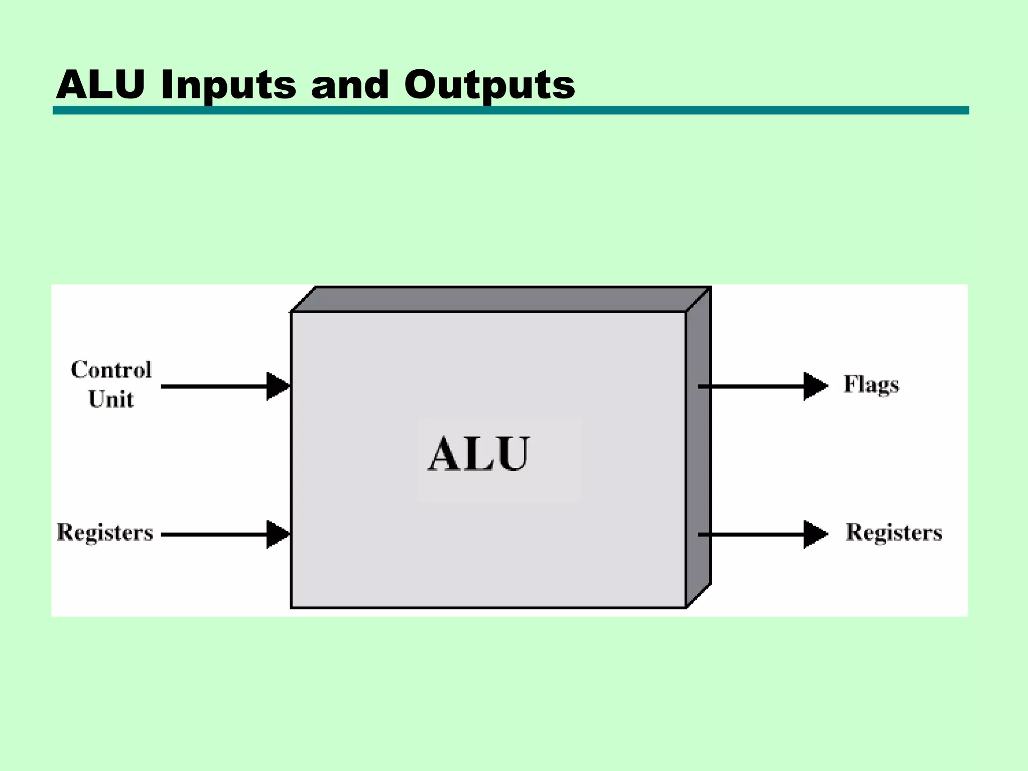 ALU Inputs and Outputs
 