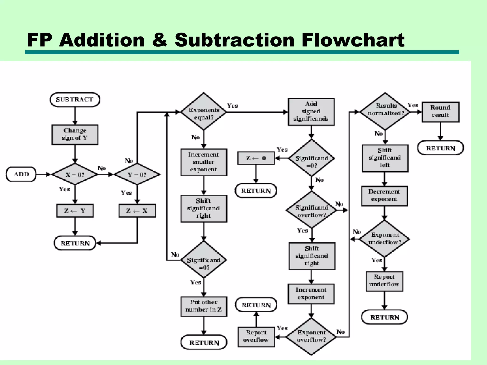 FP Addition & Subtraction Flowchart
 