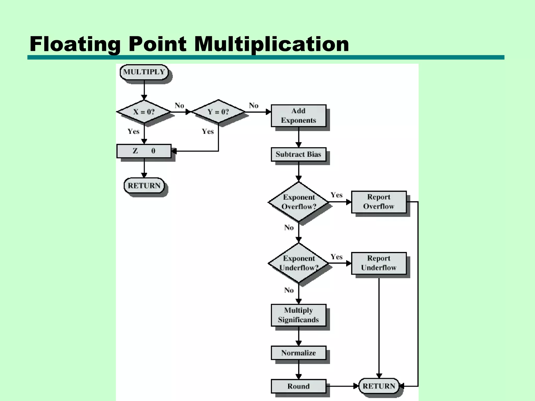 Floating Point Multiplication
 