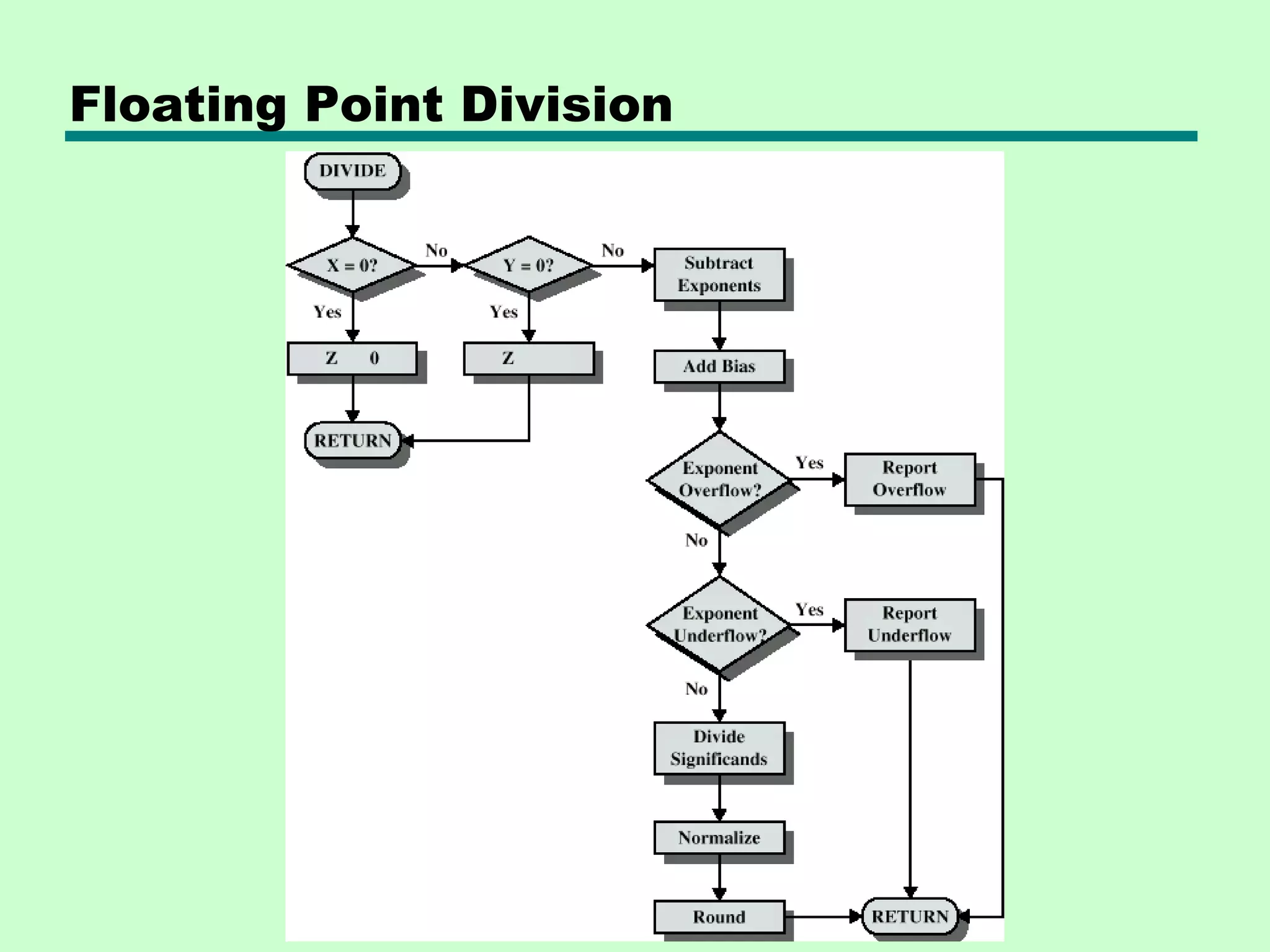 Floating Point Division
 