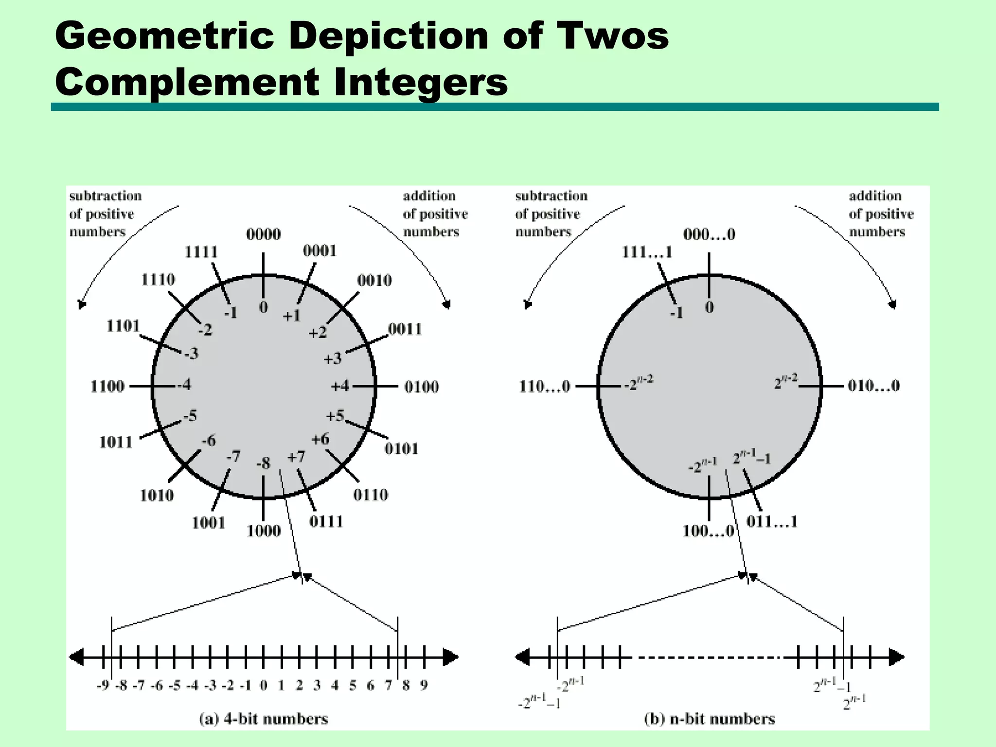 Geometric Depiction of Twos
Complement Integers
 