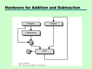 Hardware for Addition and Subtraction
 