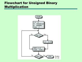 Flowchart for Unsigned Binary
Multiplication
 
