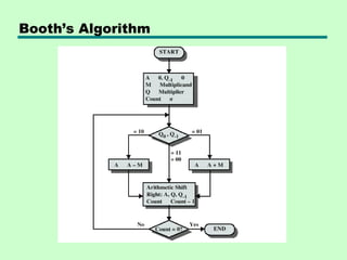 Booth’s Algorithm
 