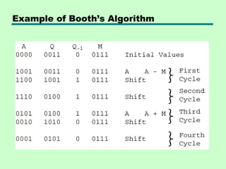 Example of Booth’s Algorithm
 