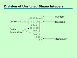 Division of Unsigned Binary Integers


                  00001101    Quotient
   Divisor   1011 10010011    Dividend
                   1011
                  001110
   Partial          1011
   Remainders
                    001111
                      1011
                               Remainder
                        100
 