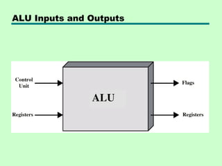 ALU Inputs and Outputs
 