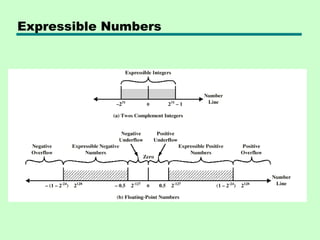 Expressible Numbers
 