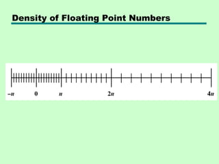 Density of Floating Point Numbers
 