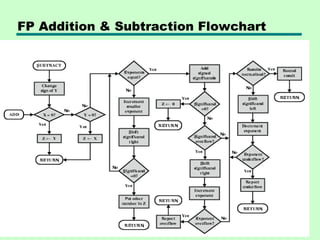 FP Addition & Subtraction Flowchart
 