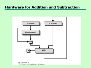 Hardware for Addition and Subtraction
 