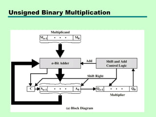 Unsigned Binary Multiplication
 