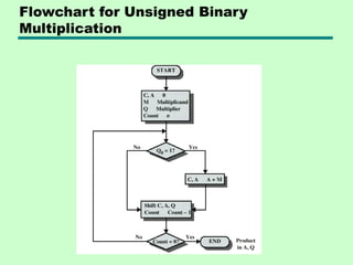 Flowchart for Unsigned Binary
Multiplication
 