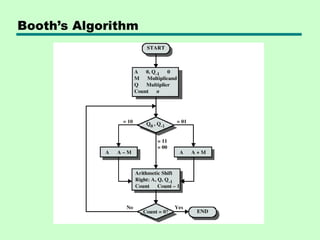 Booth’s Algorithm
 