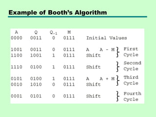 Example of Booth’s Algorithm
 