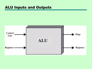 ALU Inputs and Outputs
 