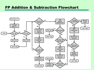 FP Addition & Subtraction Flowchart
 