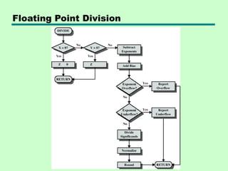 Floating Point Division
 