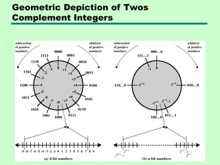 Geometric Depiction of Twos
Complement Integers
 