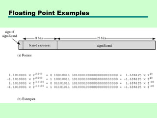 Comprehensive Overview of Computer Arithmetic and Floating Point ...