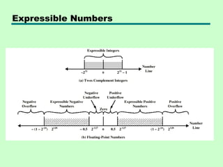 Comprehensive Overview of Computer Arithmetic and Floating Point ...