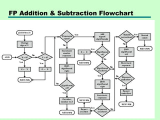 Comprehensive Overview of Computer Arithmetic and Floating Point ...