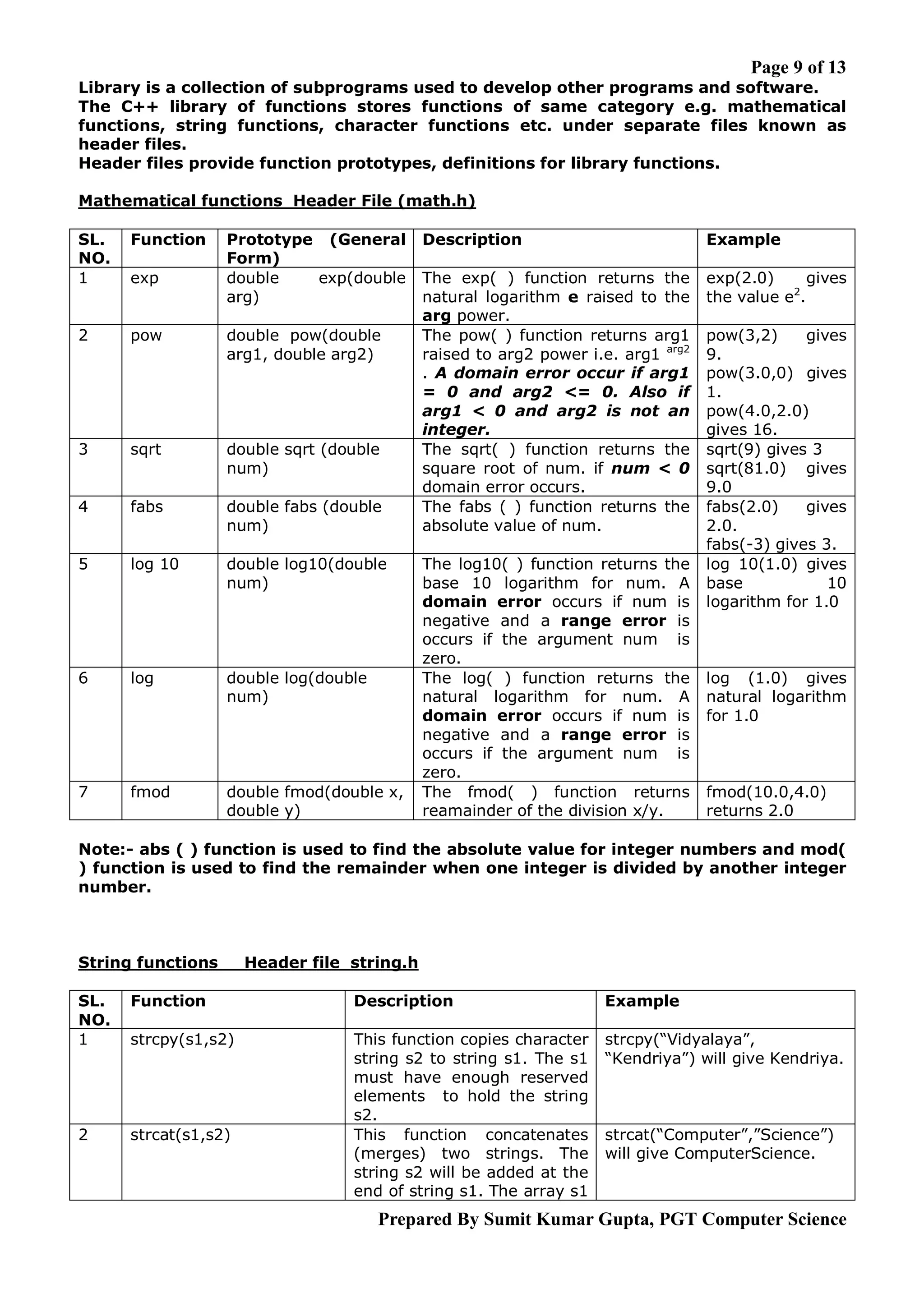 Page 9 of 13 Library is a collection of subprograms used to develop other programs and software. The C++ library of functions stores functions of same category e.g. mathematical functions, string functions, character functions etc. under separate files known as header files. Header files provide function prototypes, definitions for library functions. Mathematical functions Header File (math.h) SL. NO. 1 Function 2 pow double pow(double arg1, double arg2) 3 sqrt double sqrt (double num) 4 fabs double fabs (double num) 5 log 10 double log10(double num) 6 log double log(double num) 7 fmod double fmod(double x, double y) exp Prototype (General Form) double exp(double arg) Description Example The exp( ) function returns the natural logarithm e raised to the arg power. The pow( ) function returns arg1 raised to arg2 power i.e. arg1 arg2 . A domain error occur if arg1 = 0 and arg2 <= 0. Also if arg1 < 0 and arg2 is not an integer. The sqrt( ) function returns the square root of num. if num < 0 domain error occurs. The fabs ( ) function returns the absolute value of num. exp(2.0) gives the value e2. The log10( ) function returns the base 10 logarithm for num. A domain error occurs if num is negative and a range error is occurs if the argument num is zero. The log( ) function returns the natural logarithm for num. A domain error occurs if num is negative and a range error is occurs if the argument num is zero. The fmod( ) function returns reamainder of the division x/y. pow(3,2) gives 9. pow(3.0,0) gives 1. pow(4.0,2.0) gives 16. sqrt(9) gives 3 sqrt(81.0) gives 9.0 fabs(2.0) gives 2.0. fabs(-3) gives 3. log 10(1.0) gives base 10 logarithm for 1.0 log (1.0) gives natural logarithm for 1.0 fmod(10.0,4.0) returns 2.0 Note:- abs ( ) function is used to find the absolute value for integer numbers and mod( ) function is used to find the remainder when one integer is divided by another integer number. String functions Header file string.h SL. NO. 1 Function Description Example strcpy(s1,s2) strcpy(“Vidyalaya”, “Kendriya”) will give Kendriya. 2 strcat(s1,s2) This function copies character string s2 to string s1. The s1 must have enough reserved elements to hold the string s2. This function concatenates (merges) two strings. The string s2 will be added at the end of string s1. The array s1 strcat(“Computer”,”Science”) will give ComputerScience. Prepared By Sumit Kumar Gupta, PGT Computer Science 