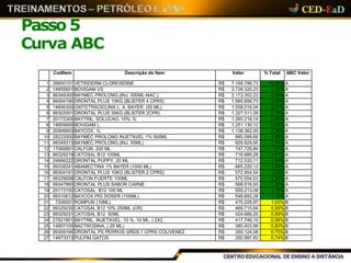 Passo 5
Curva ABC
CodItem Descrição do Item Valor % Total ABC Valor
1 26600101 VETRIDERM CLOREXIDINE R$ 7.166.786,73 15,06% A
2 14855601 BOVIGAM VS R$ 3.726.320,23 7,83% A
3 99349300 BAYMEC PROLONG.(INJ. 500ML-NAC.) R$ 2.172.352,23 4,56% A
4 99304190 DRONTAL PLUS 10KG (BLISTER 4 CPRS) R$ 1.585.856,73 3,33% A
5 14856300 OXITETRACICLINA L. A. BAYER. (50 ML) R$ 1.558.016,54 3,27% A
6 99302001 DRONTAL PLUS 35KG (BLISTER 2CPR) R$ 1.327.511,09 2,79% A
7 20172305 BAYTRIL. SOLUCAO. 10% 1L R$ 1.260.216,14 2,65% A
8 14855600 BOVIGAM L. R$ 1.251.130,12 2,63% A
9 20906603 BAYCOX. 1L R$ 1.138.362,00 2,39% A
10 28222000 BAYMEC PROLONG INJETAVEL 1% 500ML R$ 880.099,69 1,85% A
11 99349313 BAYMEC PROLONG.(INJ. 50ML) R$ 829.829,85 1,74% A
12 17065801 CALFON. 200 ML R$ 747.725,84 1,57% A
13 99329219 CATOSAL B12 100ML R$ 716.685,28 1,51% A
14 24666222 DRONTAL PUPPY. 20 ML R$ 712.533,11 1,50% A
15 99338241 ABAMECTINA 1% BAYER (1000 ML) R$ 665.220,13 1,40% A
16 99304191 DRONTAL PLUS 10KG (BLISTER 2 CPRS) R$ 572.954,54 1,20% A
17 99329008 CALFON FUERTE 100ML R$ 570.554,03 1,20% A
18 99347860 DRONTAL PLUS SABOR CARNE R$ 568.816,93 1,20% A
19 20173100 CATOSAL B12 100 ML R$ 559.213,08 1,18% A
20 99310612 BAYCOX PIG DOSER (100ML) R$ 548.693,28 1,15% A
21 7206001 ROMPUN (10ML) R$ 475.228,87 1,00% B
22 99329230 CATOSAL B12 10% 250ML (CR) R$ 469.715,64 0,99% B
23 99329231 CATOSAL B12 50ML R$ 424.666,20 0,89% B
24 27921801 BAYTRIL. INJETAVEL. 10 %. 10 ML. ( 2X2 R$ 417.746,15 0,88% B
25 14857100 BACTROSINA. ( 20 ML) R$ 380.403,99 0,80% B
26 99309194 DRONTAL PS PERROS GRDS.1 CPRS COL/VENEZ R$ 355.124,08 0,75% B
27 14873313 PULFIM GATOS R$ 350.997,83 0,74% B
 