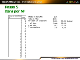 Passo 5
Itenspor NF
Contar de CÓDITEM
NF Total
1
2
3
4
5
6
7
8
9
10
11
12
13
14
15
16
17
18
19
20
21
22
23
24
25
Média de Itens/NF:
21 Total de NFs:
5 NFs com um único item:
8
6 1 a 3 itens
5 4 a 6 itens
4
7 ou mais itens
2
8
11
3
3
4
1
2
1
1
1
6
4
1
1
1
2
2
2
2,35
6.904
3.699
5.686
842
376
53,6% do total
82,4%
12,2%
5,4%
 