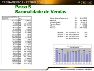 Passo 5
Sazonalidade de Vendas
Representatividade das Vendas no
Último dia Útil do Mês
31%
19%
29%
18%
26% 25% 24% 25%
27%
18%
27%
18%
24%
20%
25%
30%
35%
15%
10%
5%
0%
jul/01 ago/01 set/01 out/01 nov/01 dez/01 jan/02 fev/02 mar/02 abr/02 mai/02 jun/02 Média
Soma de VALOR TOTAL
EMISSÃO Total
16/12/2004 R$ 37.666,23
6/1/2005 R$ 417,78
11/1/2005 R$ 427.421,78
13/1/2005 R$ 428.847,20
14/1/2005 R$ 24,85
19/1/2005 R$ 1.430,40
20/1/2005 R$ 27.352,68
21/1/2005 R$ 65.638,68
25/1/2005 R$ 238,56
27/1/2005 R$ 170,40
28/1/2005 R$ 62.010,74
30/1/2005 R$ 235,92
31/1/2005 R$ 27.208,96
2/2/2005 R$ 16.277,20
4/2/2005 R$ 7.410,00
10/2/2005 R$ 517.665,90
11/2/2005 R$ 70.495,15
14/2/2005 R$ 222.776,19
15/2/2005 R$ 130.395,88
16/2/2005 R$ 109.252,98
17/2/2005 R$ 3.598.128,41
18/2/2005 R$ 704.315,49
22/2/2005 R$ 27.588,40
23/2/2005 R$ 125.274,58
24/2/2005 R$ 141.171,67
25/2/2005 R$ 103.015,20
Média diária de faturamento: R$ 327.938,75
Mediana: R$ 194.564,99
Primeiro Quartil: R$ 70.495,15
Terceiro Quartil: R$ 411.776,80
Mínimo: R$ 24,85
Máximo: R$ 3.696.912,52
Decêndio 1 R$ 12.525.007,00 26%
Decêndio 2 R$ 17.775.808,00 37%
Decêndio 3 R$ 17.250.303,00 36%
R$ 47.551.118,00
 