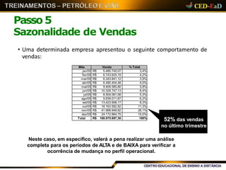 Passo 5
Sazonalidade de Vendas
• Uma determinada empresa apresentou o seguinte comportamento de
vendas:
52% das vendas
no último trimestre
Neste caso, em específico, valerá a pena realizar uma análise
completa para os períodos de ALTA e de BAIXA para verificar a
ocorrência de mudança no perfil operacional.
Mês Venda % Total
jan/05 R$ 5.485.745,07 3,4%
fev/05 R$ 6.743.925,19 4,2%
mar/05 R$ 6.343.841,12 3,9%
abr/05 R$ 6.490.454,48 4,0%
mai/05 R$ 9.409.585,80 5,8%
jun/05 R$ 10.329.747,13 6,4%
jul/05 R$ 8.504.081,08 5,3%
ago/05 R$ 9.939.011,67 6,2%
set/05 R$ 13.423.908,17 8,3%
out/05 R$ 18.163.582,92 11,3%
nov/05 R$ 41.968.949,92 26,1%
dez/05 R$ 24.172.864,75 15,0%
Total R$ 160.975.697,30 100%
 