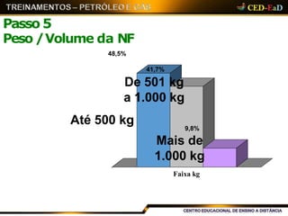Passo 5
Faixa kg
Peso /Volume da NF
48,5%
9,8%
41,7%
De 501 kg
a 1.000 kg
Até 500 kg
Mais de
1.000 kg
 