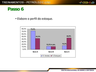 Passo 6
72,4%
15,3%12,3%11,8%
44,9%43,3%
80,0%
70,0%
60,0%
50,0%
40,0%
30,0%
20,0%
10,0%
0,0%
Itens A Itens B Itens C
% Vendas % Estoques
• Elabore o perfil do estoque.
 