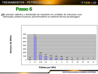 Passo 6
Se possível, obtenha a distribuição do inventário em unidades de manuseio; essa
informação, embora incomum, permitirá definir as melhores formas de estocagem.
193
6411
1496
972
702 564 483
183 72 18 25 10 8
0
1000
2000
6000
5000
4000
3000
7000
0 0,1 0,25 0,5 1 2 5 10 15 20 30 50 51
Páletes por SKU
NúmerodeSKUs
 