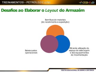 Desafios ao Elaborar o Layout do Armazém
Bom fluxo de materiais
(do recebimento à expedição)
Eficiente utilização do
espaço de estocagem
e dos equipamentos
de movimentação
Baixos custos
operacionais
 