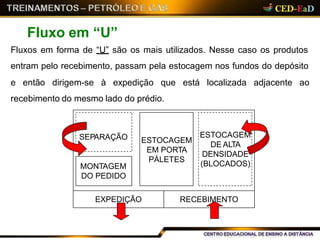 Fluxos em forma de “U” são os mais utilizados. Nesse caso os produtos
entram pelo recebimento, passam pela estocagem nos fundos do depósito
e então dirigem-se à expedição que está localizada adjacente ao
recebimento do mesmo lado do prédio.
EXPEDIÇÃO RECEBIMENTO
ESTOCAGEM
DE ALTA
DENSIDADE
(BLOCADOS)
ESTOCAGEM
EM PORTA
PÁLETES
SEPARAÇÃO
MONTAGEM
DO PEDIDO
Fluxo em “U”
 