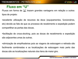 Fluxos em forma de “U” trazem grandes vantagens em relação a outros
tipos de projeto:
•excelente utilização de recursos da doca (equipamentos, funcionários,
etc) devido ao fato de que os processo de recebimento e expedição podem
compartilhar as portas das docas.
•facilitação de cross-docking, pois as docas de recebimento e expedição
são adjacentes umas às outras.
•otimização de empilhadeiras pois as viagens de estocagem e retirada são
facilmente combinadas e as localizações de estocagem mais perto das
docas são as localizações naturais dos itens de maior giro.
Fluxo em “U”
 