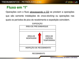 RECEBIMENTO
Operações com o fluxo atravessando o CD se prestam a operações
que são somente instalações de cross-docking ou operações nas
quais os períodos de pico de recebimento e expedição coincidem.
EXPEDIÇÃO
Fluxo em “I”
ÁREA DE PRÉ-EMBARQUE
ÁREA DE
MONTAGEM
ÁREA DE
ESPERA
TEMPORÁRIA
INSPEÇÃO DE RECEBIMENTO
 