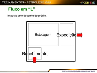Imposto pelo desenho do prédio.
Recebimento
ExpediçãoEstocagem
Fluxo em “L”
 