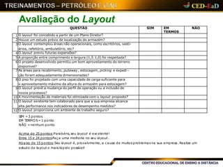 Avaliação do Layout
SIM =3 pontos
EM TERMOS=1 ponto
NÃO =nenhum ponto
Acima de 25 pontos:Parabéns, seu layout é excelente!
Entre 15 e 24 pontos:Faça uma melhoria no seu layout.
Abaixo de 15 pontos:Seu layout é, provalvmente, a causa de muitos problemas na sua empresa. Realize um
estudo de layout o maisrápido possível!
QUESTÃO SIM EM
TERMOS
NÃO
1 O layout foi concebido a partir de um Plano Diretor?
2 Houve um estudo prévio de localização do armazém?
3 O layout contemplou áreas não operacionais, como escritórios, vesti-
ários, refeitório, ambulatório, etc?
4 O layout previu futuras expansões?
5 A proporção entre comprimento e largura (1,5:1,0) foi respeitada?
6 O projeto desenvolvido permitiu um bom aproveitamento do terreno
disponível?
7 As áreas para recebimento, putaway , estocagem, picking e expedi -
ção foram adequadamente dimensionadas?
8 O piso foi projetado com uma capacidade de carga suficiente para
o aproveitamento máximo da altura do armazém para estocagem?
9 O layout prevê a mudança do perfil da operação ou a inclusão de
novos processos?
10 A movimentação de materiais foi otimizada com o layout proposto?
11 O layout existente tem colaborado para que a sua empresa alcance
alta performance nos indicadores de desempenho medidos?
12 O layout proporciona um ambiente de trabalho seguro?
 