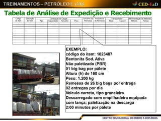 Tabela de Análise de Expedição e Recebimento
EXEMPLO:
código do item: 1023487
Bentonita Sod. Ativa
Não paletizado (PBR)
01 big bag por pálete
Altura (h) de 160 cm
Peso: 1.200 kg
Remessa de 26 big bags por entrega
02 entregas por dia
Veículo carreta, tipo graneleira
Descarregado com empilhadeira equipada
com lança; paletização na descarga
2:00 minutos por pálete
Código
do Item
Descrição
do Item
Unitização de Cargas Tamanho da
Remessa
Frequência
da Remessa
Transportador Movimentação de Materiais
Tipo Capacidade Tamanho Peso Modo Especif. Método Tempo
 