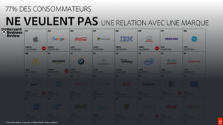 © 2016 Adobe Systems Incorporated. All Rights Reserved. Adobe Confidential.
© 2016 Adobe Systems Incorporated. All Rights Reserved. Adobe Confidential.
77% DES CONSOMMATEURS
NE VEULENT PAS UNE RELATION AVEC UNE MARQUE
© 2016 Adobe Systems Incorporated. All Rights Reserved. Adobe Confidential.
 