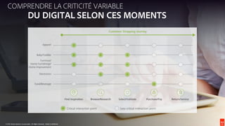 © 2016 Adobe Systems Incorporated. All Rights Reserved. Adobe Confidential.
COMPRENDRE LA CRITICITÉ VARIABLE
DU DIGITAL SELON CES MOMENTS
© 2016 Adobe Systems Incorporated. All Rights Reserved. Adobe Confidential.
 