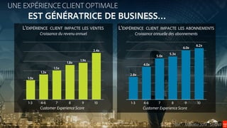 © 2016 Adobe Systems Incorporated. All Rights Reserved. Adobe Confidential.
UNE EXPÉRIENCE CLIENT OPTIMALE
EST GÉNÉRATRICE DE BUSINESS…
1-3 4-6 7 8 9 10
1.0x
1.3x
1.5x
1.8x
1.9x
2.4x
L’EXPÉRIENCE CLIENT IMPACTE LES VENTES
Croissance du revenu annuel
Customer Experience Score
1-3 4-6 7 8 9 10
2.8x
4.0x
5.0x
5.3x
6.0x
6.2x
L’EXPÉRIENCE CLIENT IMPACTE LES ABONNEMENTS
Croissance annuelle des abonnements
Customer Experience Score
Source : HBR – Medallia 2014 - SPRINT
 
