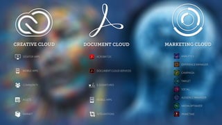 © 2016 Adobe Systems Incorporated. All Rights Reserved. Adobe Confidential.
MOBILE APPS
ASSETS
MARKET
DESKTOP APPS
COMMUNITY
DOCUMENT CLOUD SERVICES
MOBILE APPS
INTEGRATIONS
ACROBAT DC
E-SIGNATURES
EXPERIENCE MANAGER
SOCIAL
AUDIENCE MANAGER
ANALYTICS
CAMPAIGN
MEDIA OPTIMIZER
TARGET
PRIMETIME
 