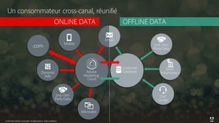 © 2015 Adobe Systems Incorporated. All Rights Reserved. Adobe Confidential.
Un consommateur cross-canal, réunifié
ONLINE DATA OFFLINE DATA
Mobile
.com
Dynamic
Ads
2nd-/3rd-
PartyData
Microsites
2nd-/3rd-
PartyData
Store
Information
Call
Center
Email
Customer
DatabaseAdobe
Marketing
Cloud
© 2016 Adobe Systems Incorporated. All Rights Reserved. Adobe Confidential.
 