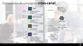 © 2016 Adobe Systems Incorporated. All Rights Reserved. Adobe Confidential.
Target
• Web/Mobile Personalization
• Behavioral Targeting
• A/B Testing
Personalization
Messages
Media Optimizer
• Search, Display, Social Paid
Management
• Portfolio Optimization
Advertisements
Ad Networks
Site, Mobile App,
In-Product
</></>
Email, Call Center,
Kiosk
Analytics
• Attribution & Modeling
• 360 Behavior and Engagement
• CRM and Profile Attributes
• Derived and Scored Attributes
• Attribution and Behavior Analytics
Post Click & Digital
Analytics
• Contact Management
• Offer Management
Campaign
Campaign
Metrics
Behavior &
Conversion
Data
Campaign
Metrics
Campaign
Meta-Data
Orchestration de campagnes cross-canal
 