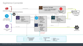 © 2015 Adobe Systems Incorporated. All Rights Reserved. Adobe Confidential.
(RT)
(RT & Batch)
Profile Attributes
(Anonymized)
CREATIVE CLOUD
ANONYMOUS
REAL-TIME DATA
Segments
2nd
& 3rd
PARTY
DATA AdNetworks
Expérience Connectée
Data
Site, Mobile App,
In-Product
</></>
Attributes
Segments
Data as a service
• DataAggregation
• DataModeling
• LeadScoring
101010
101010
Customer Data
• EDW
• CRM
• Opt-In Preferences
• Products
• Customer Attributes
• Models
• EnrichedData
Assets Core
Service
• Content and Digital Asset Management
• Template Creation and Publication
• Content Authoring
Experience Manager
Activation Core Service
• Behavior &
Segmentation
• Analytics
• HistoricalSegmentation
Analytics
• MC Segment
Sharing
• CRM Attributes
Profiles &
Audiences
Core Service
• Data Portability &
Syndication
• Look Alike
Modeling
• 3rd
Party Data
Audience
Manager
• Web/Mobile
Personalization
• Behavioral Targeting
• A/B Testing
Target
IndividualizationCreativeWorkflow
ImagesAuthor
Configuration
Personalization
Segments
Segments
Attributes
 