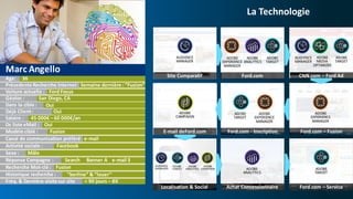 © 2016 Adobe Systems Incorporated. All Rights Reserved. Adobe Confidential.
Site	Comparatif Ford.com CNN.com	– Ford	Ad
E-mail	deFord.com Ford.com	- Inscription Ford.com	– Fusion
Localisation &	Social Achat	Concessionnaire Ford.com	– Service
36
Semaine dernière :	“Fusion”
Ford	Focus
San	Diego,	CA
Yes
Oui
45	000€ – 60	000€/an
Oui
Fusion
Facebook
Mâle
e-mail
Search
Fusion
“berline”	&	“louer”
<	90	jours – 8X
Modèle ciblé :
Activité sociale :
Sexe :
Réponse Campagne :
Recherche Mot-clé :
Historique recherche :
Age:
Précedente Recherche Internet	:
Voiture actuelle :
Géoloc :
Dans la	cible :
Déjà	Client	:	
Salaire :
Ds	liste eMail :
Fréq.	&	Dernière visite sur site
Canal	de	communication	préféré :
Banner	A e-mail	3
Oui
Marc	Angello
La	Technologie
AUDIENCE
MANAGER
ADOBE
EXPERIENCE	
MANAGER
ADOBE	
ANALYTICS
ADOBE
EXPERIENCE	
MANAGER
ADOBE	
TARGET
ADOBE	
ANALYTICS
ADOBE	
TARGET
ADOBE
EXPERIENCE	
MANAGER
ADOBE	
TARGET
ADOBE	
CAMPAIGN
AUDIENCE
MANAGER
ADOBE	
TARGET
ADOBE	
ANALYTICS
ADOBE	
CAMPAIGN
AUDIENCE
MANAGER
ADOBE
MEDIA	
OPTIMIZER
ADOBE	
TARGET
 