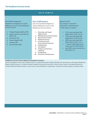 The Healthcare Services Sector
Sustainability – What Matters? | Governance & Accountability Institute, Inc.
D A T A S A M P L E
All 6 GRI Categories
Ranked From Highest to Lowest
Difference Score in the Healthcare
Services Sector
1. Product Responsibility (PR)
2. Labor Practices and Decent
Work (LA)
3. Economic (EC)
4. Human Rights (HR)
5. Society (SO)
6. Environment (EN)
Top 10 GRI Aspects
(out of 37) Ordered Highest to
Lowest Difference Score in the
Healthcare Services Sector
1. Diversity and Equal
Opportunity
2. Marketing Communications
3. Non-Discrimination
4. Market Presence
5. Investment and
Procurement Practices
6. Employment
7. Corruption
8. Product and Service
Labeling
9. Compliance
10. Economic Performance
Reports Info
Our analysis is based on
information collected from
13 GRI reports of which:
• 31% were declared GRI
Application Level A or A+
• 15% were declared GRI
Application Level B or B+
• 46% were declared GRI
Application Level C or C+
• 1 report’s GRI Application
Level was left undeclared
• and 46% were assured by a
third party (+)
Healthcare Services Sector Reporters Included in Analysis
Apivita, Apotekens Service AB, Cleveland Clinic, Consejo General de Colegios Oficiales de Farmacéuticos de España (Redfarma),
Dignity Health System, Dr. Soliman Fakeeh Hospital, Samsung Life Insurance, Sanofi Group Turkey, Sociedade Beneficente
Israelita Brasileira Albert Einstein, Tamro Group, Tenet Healthcare Corporation, Unimed Circuito das Águas, Unimed Cuiabá
Page 97
 